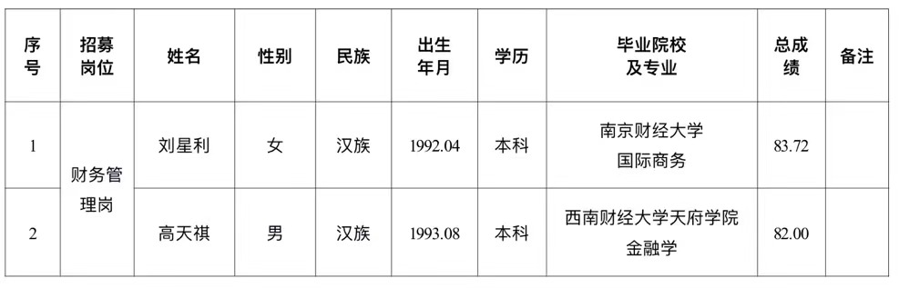 水建公司拟录用人员公示的公告(图1)